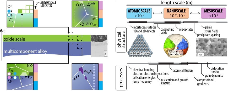 Left: Multiple processes occur spatially and temporally on oxides and alloys. Right: Multiscale modeling combined with experimental characterization tools to study corrosion processes.